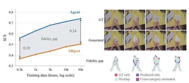 What 30,000 Hours of Ego-centric Video Does Not Teach Figure 1