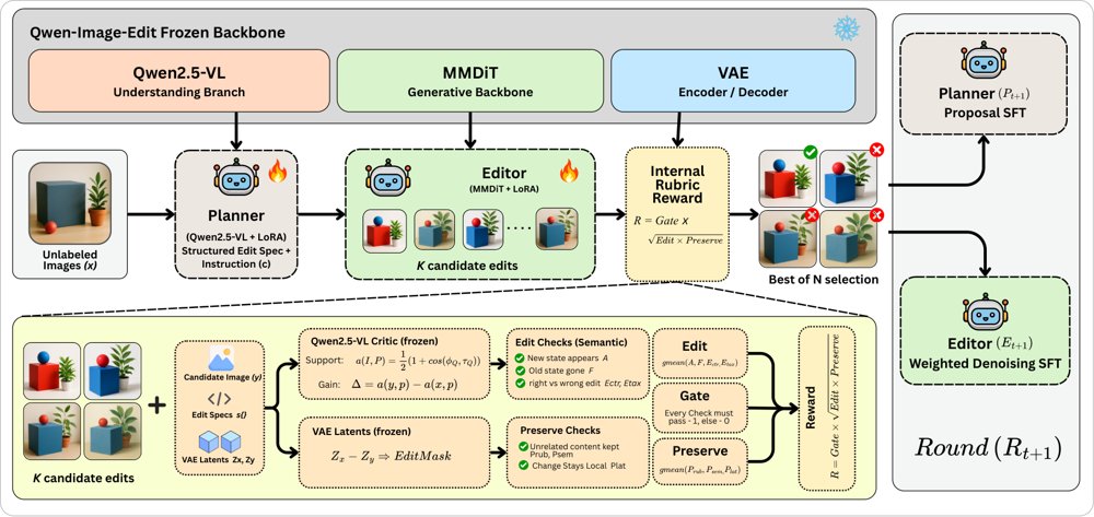 Rubric-CEPR: Self-Evolving Image Editing via Reward-Verified Self-Distillation Figure 1
