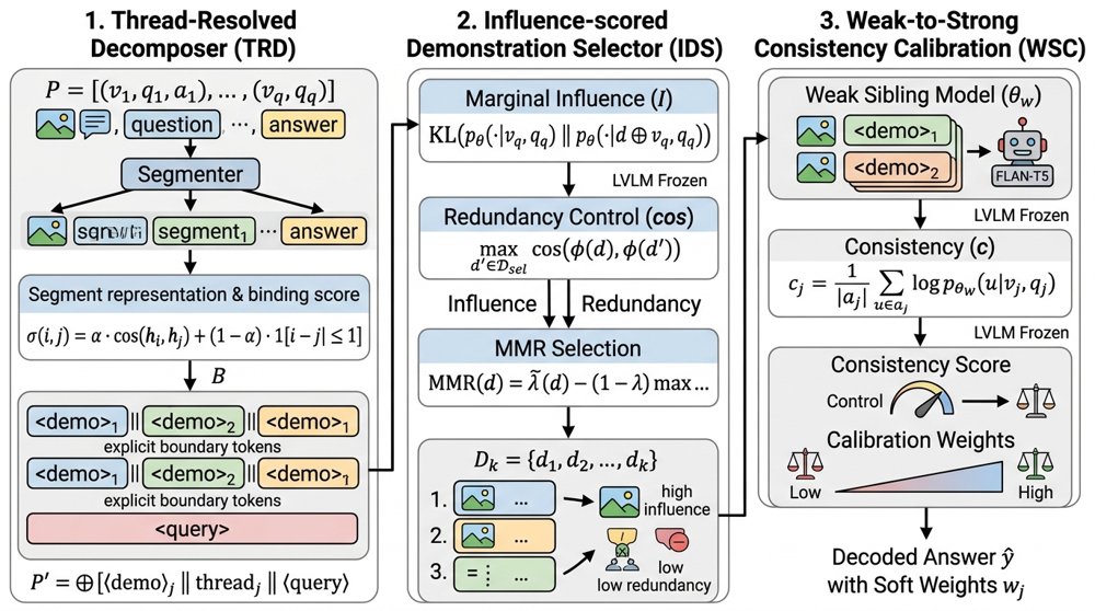 TraceICL: Thread-Resolved Demonstration Curation with Consistency Calibration for Robust Multimodal In-Context Learning Figure 1