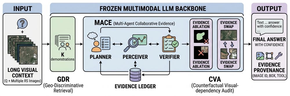 TerraAgent: Demonstration-Grounded Multi-Agent Reasoning for Long-Context Remote Sensing Visual Question Answering Figure 1