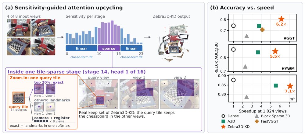 Zebra3D: Efficient Hybrid Foundation Models For Scalable 3D Reconstruction Figure 1