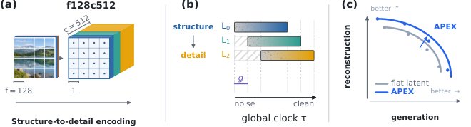 APEX: Asynchronous Prefix Denoising for Extreme Compression Figure 1