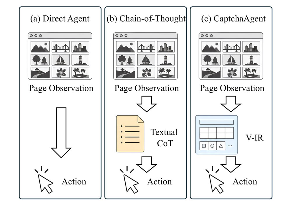 CaptchaAgent: Verifiable Visual Reasoning for CAPTCHA Solving Figure 1