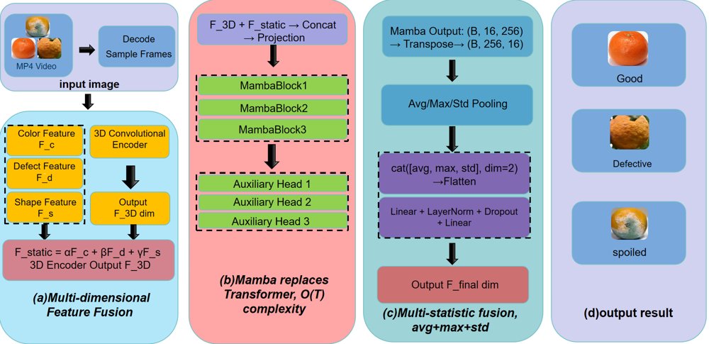 Selective Spatio-Temporal Fruit Inspector (S$^2$FI): A Mamba-based Framework for Rotational Fruit Quality Assessment Figure 1