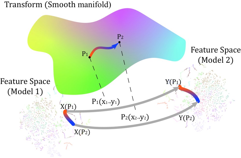 ROSETTA: Rotation Subspace Estimation for Training-free Transmodal Alignment Figure 1