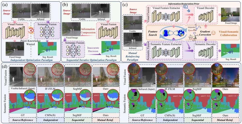 Win-Win Fusion: Multi-Modal Image Fusion with Visual-Semantic Collaboration Figure 1
