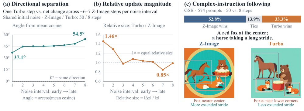 A Lightweight Velocity Correction Framework for Improving Instruction Following in Few-Step Text-to-Image Generation Figure 1