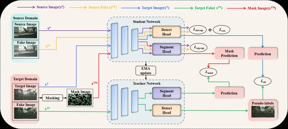 JMT-YOLO: Multi-task Domain Adaptation via Segmentation-Guided Consistency Learning Figure 1
