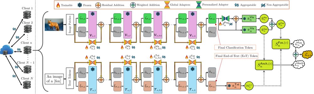 BLEND: Balancing Personalization vs. Generalization in Federated Vision-Language Models Figure 1