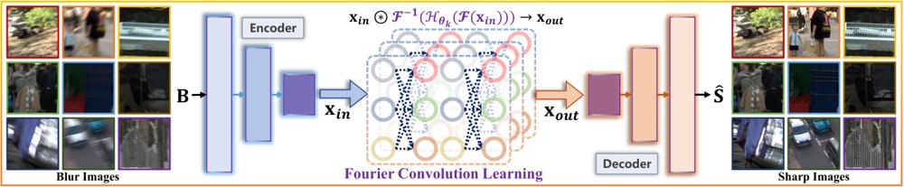 UniDeblur: Unified Motion Deblurring via Fourier Convolution Learning Figure 1