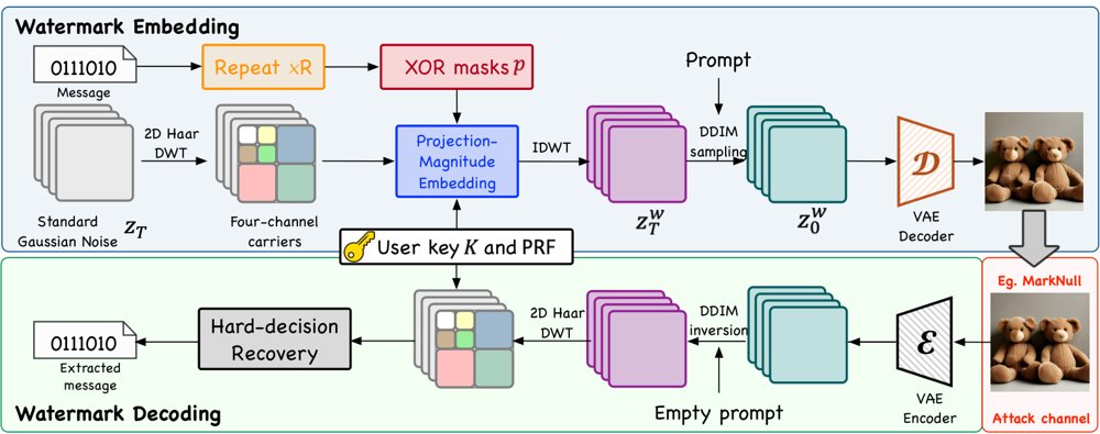 WaveMark: Robust Wavelet-Domain Image Watermarking for Diffusion Models Figure 1