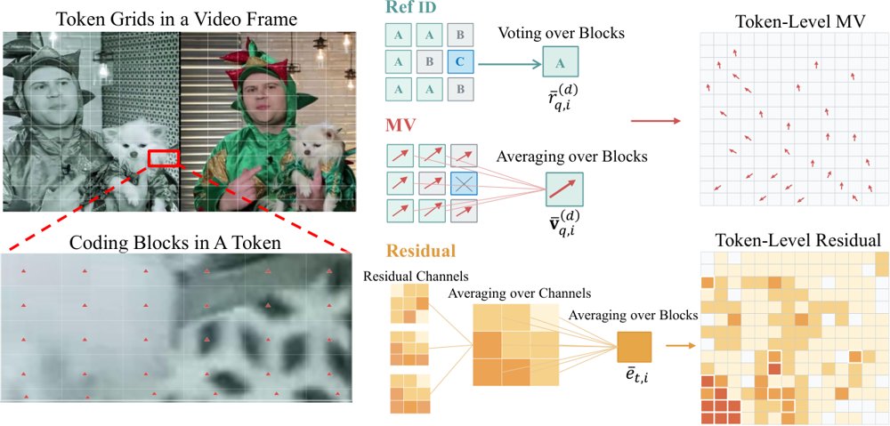 Video Codec-Guided Training-Free Token Compression for Video Large Language Models Figure 1