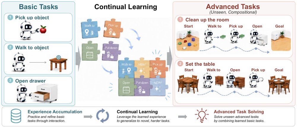 EmbodiedCLBench: Evaluating Continual Learning for Self-Evolving Embodied Agents Figure 1
