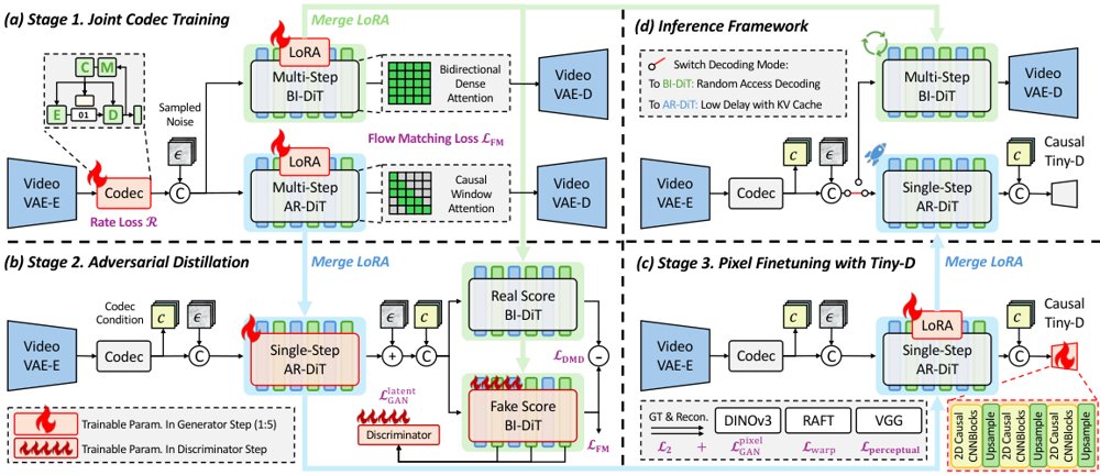 Unified Generative Video Compression with Autoregressive and Bidirectional Video Diffusion Figure 1