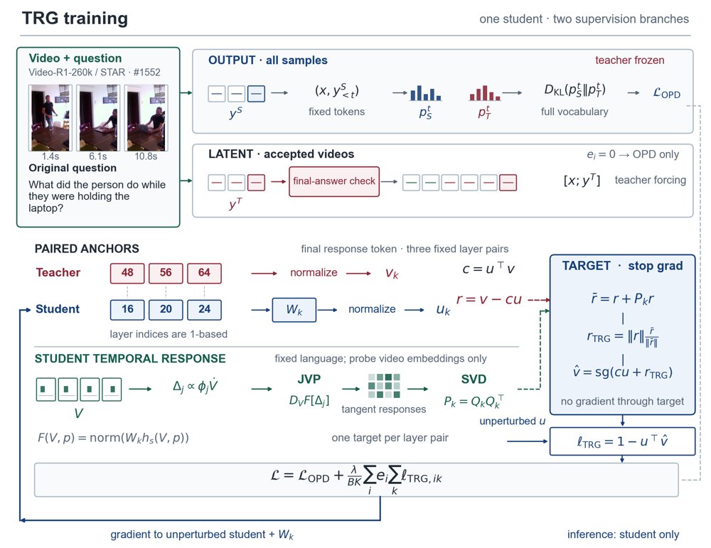 Redirecting Teacher Supervision: Temporal-Response-Guided Latent Distillation for Video-Language Models Figure 1