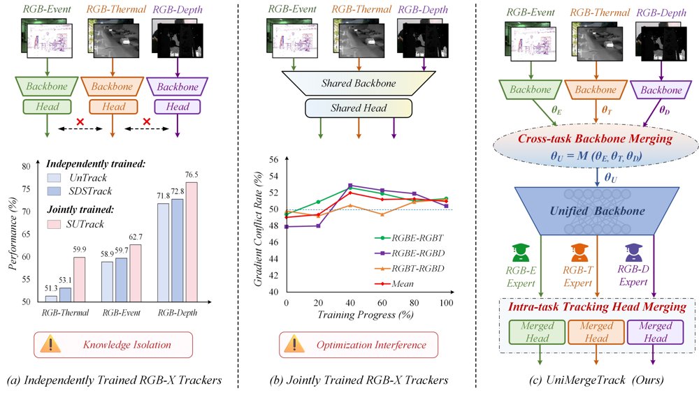 UniMergeTrack: Hierarchical Model Merging for General RGB-X Visual Object Tracking Figure 1
