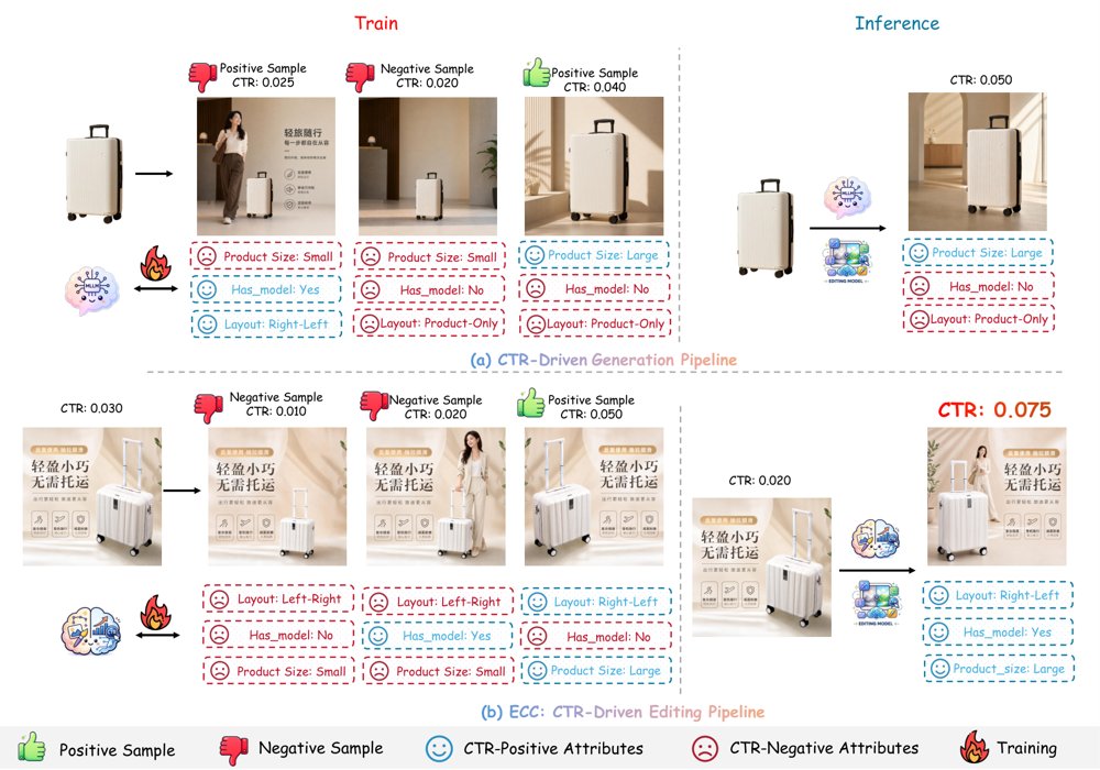 Evolving Creatives with Clicks: CTR-Driven Advertising image Editing via Attribute Disentanglement and Preference Alignment Figure 1