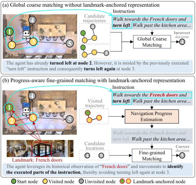 Robust Vision-Language Navigation with Awareness of Instruction-Execution Progress Figure 1