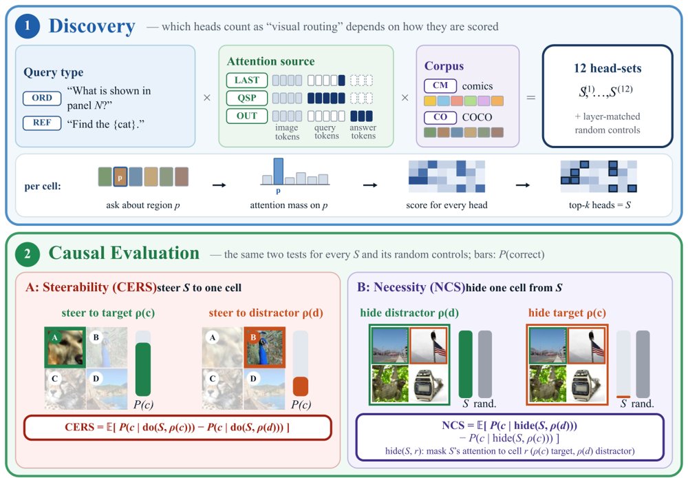 What Do Visual-Head Discovery Scores Actually Find? Attention Source, Necessity, and Random-Control Pitfalls in Vision-Language Models Figure 1
