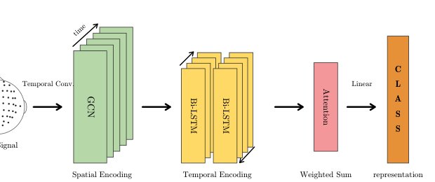 Replaying the Movie in Your Mind Decoding Dynamic Visual Perception and Recall from EEG Figure 1