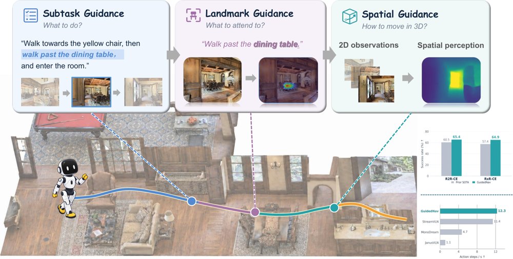 GuidedNav: Shaping Vision-Language Navigation Representations through Pre-action Attention and Spatial Guidance Figure 1