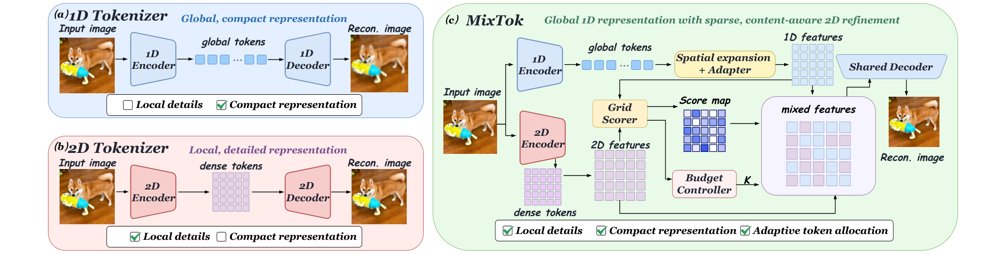 MixTok: Adaptive Visual Tokenization with Global 1D Tokens and Sparse 2D Refinement Figure 1