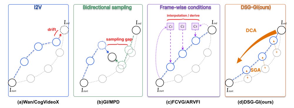 Destination-Conditioned Adaptation with Semantic-Geometric Alignment for Generative Inbetweening Figure 1