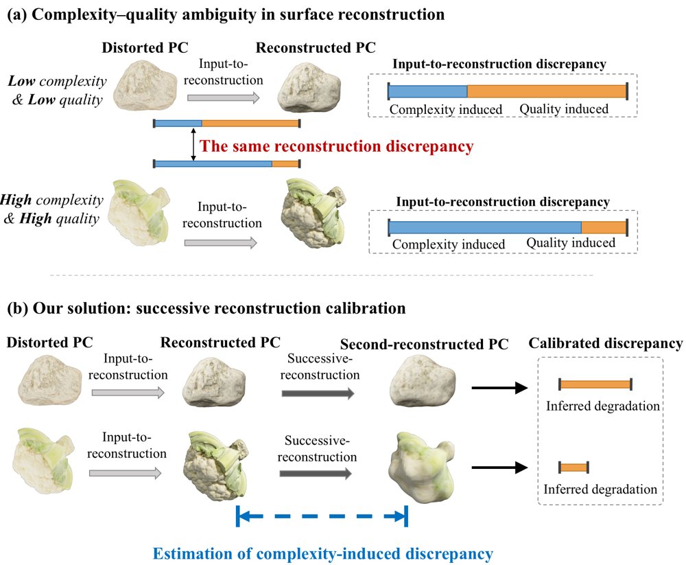 Complexity-Calibrated Reconstruction Discrepancy for No-Reference Point Cloud Quality Assessment Figure 1