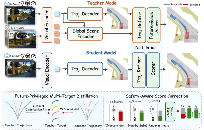 FPD-Drive: Future Policy Distillation for End-to-End Autonomous Driving Figure 1
