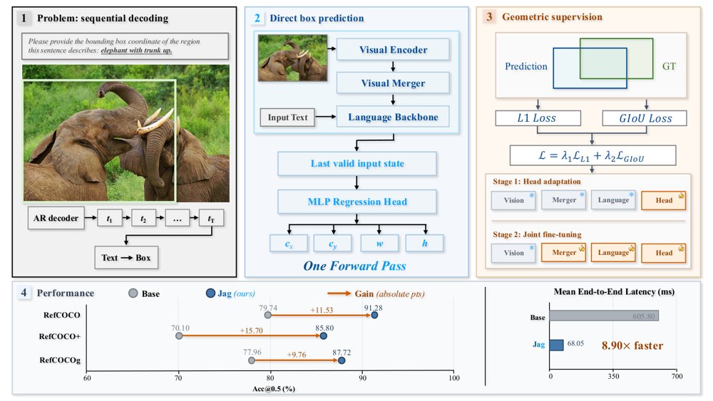Jag: Direct Box Prediction for Efficient Visual Grounding Figure 1