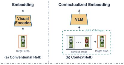 Beyond a Single Crop: Contextualized Embeddings for Player Re-Identification Figure 1