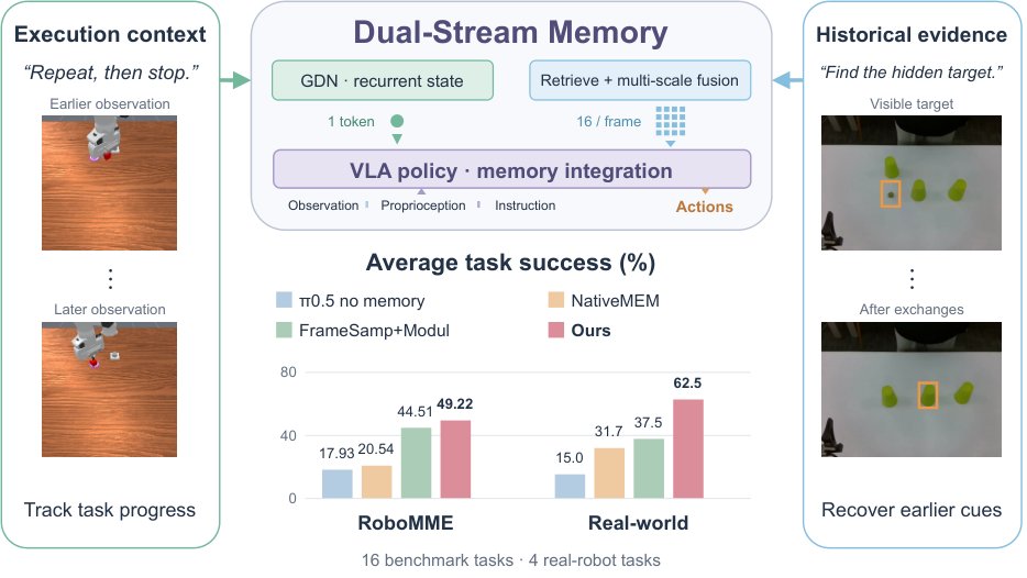 Dual-Stream Memory for Vision-Language-Action Policies Figure 1