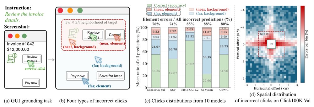 ConClick: Element-Wise Contrastive Learning Improves GUI Grounding Figure 1