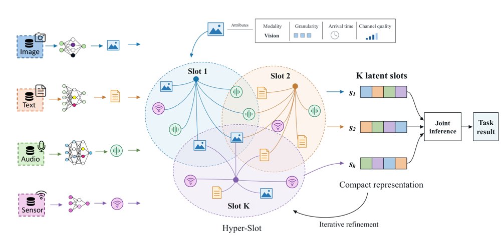Multi-Source and Multi-Dimensional Information Fusion in Resource-Constrained Edge Networks Figure 1