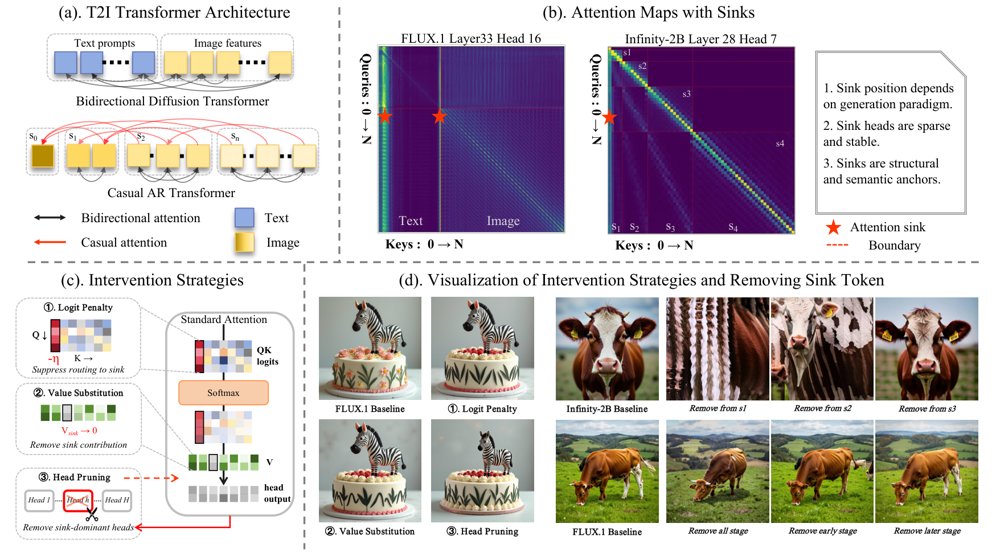 Exploring Attention Sinks in Text-to-Image Transformers from Diffusion and Autoregressive Models Figure 1