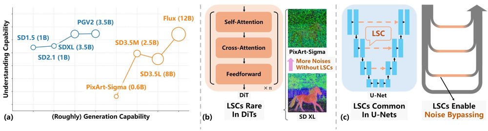 Why DiT Models Underperform as Representation Learners without Long Skip Connections Figure 1