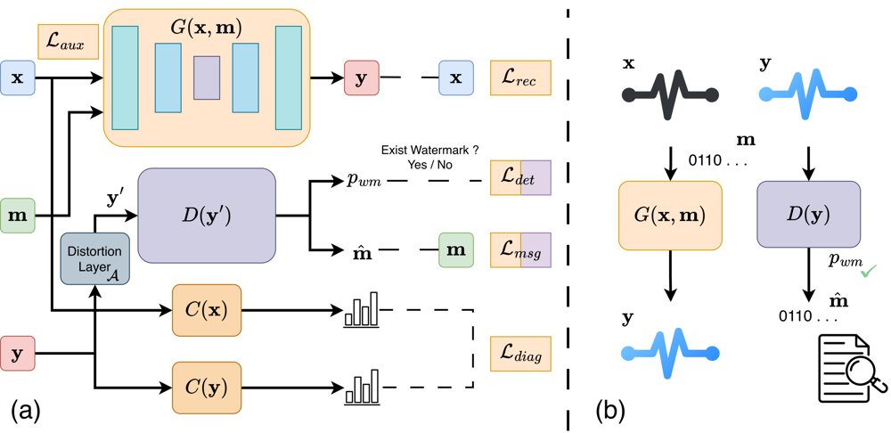ECGWmark: Deep Watermarking for Electrocardiogram Signals Figure 1