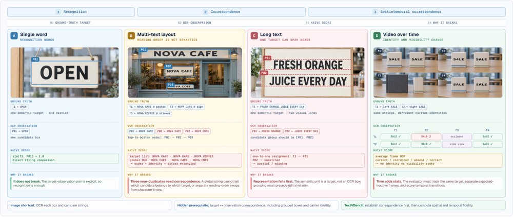 TextVBench: Evaluating Text Rendering and Preservation in Video Generation Figure 1