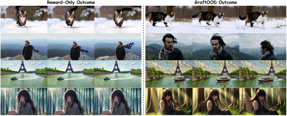 GraftOOD: Grafting Out-of-Distribution Exemplars into Advantage-Weighted Rectification for Video Reward Optimization Figure 1