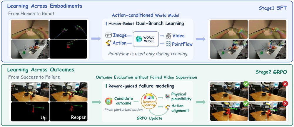 Beyond Successful Robot Demonstrations: Learning from Human Interactions and Modeling Failure Dynamics Figure 1