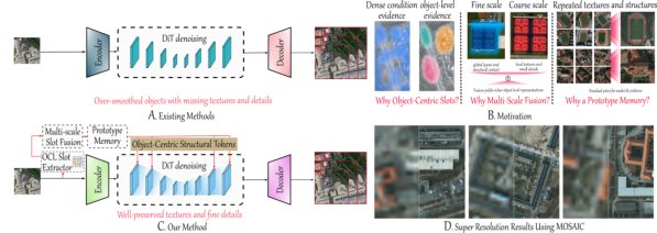 MOSAIC: Multi-Scale Object-Centric Slot Adaptation with Image-Guided Prototype Conditioning for Remote Sensing Image Super-Resolution Figure 1