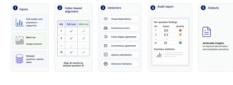 Auditing VLM Benchmarks from Existing Evaluation Runs Figure 1
