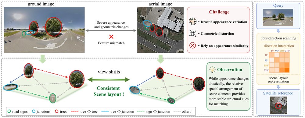 Learning Holistic Scene Layout against View Shifts in Cross-View Geo-Localization Figure 1