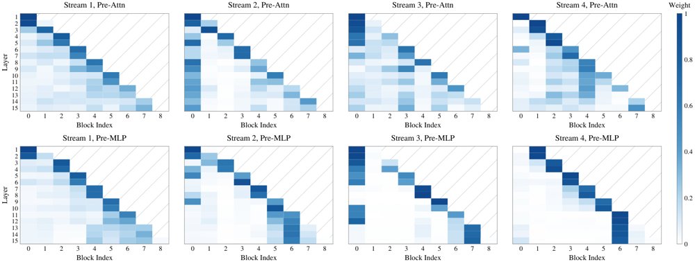 Multi-Stream Attention Residuals Figure 1
