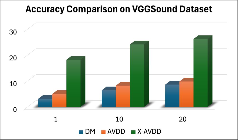 X-AVDD: Cross-Attentive Audio-Visual Dataset Distillation Figure 1