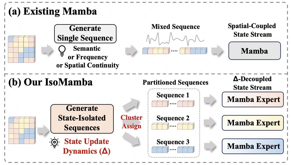 State-Isolated Vision Mamba via Update-Tendency Routing for Underwater Image Enhancement Figure 1