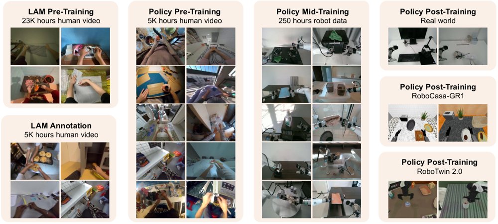 LAPT-Scale: Scaling Embodied Policies with Latent Action Pre-Training on Human Videos Figure 1