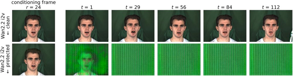 KVeil: First-Place Solution to ECCV 2026 LifeGenIP Challenge on Unlearnable Videos Figure 1