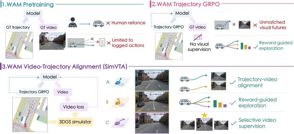SimVTA: Simulation-Grounded Video-Trajectory Alignment for Driving World Action Models Figure 1