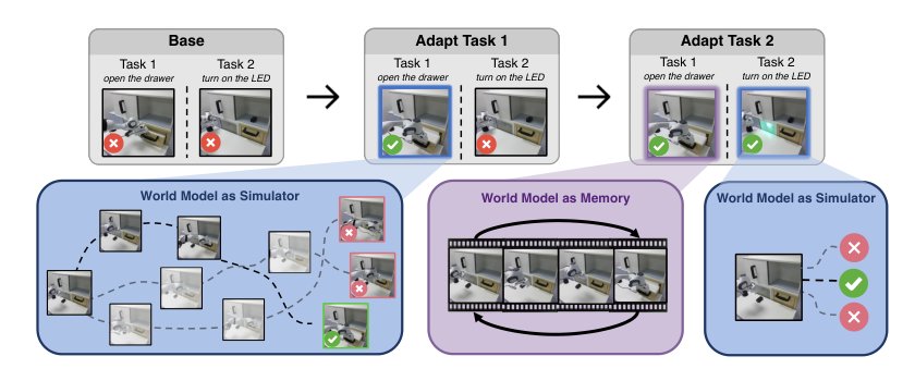 Dream to Remember: Continual Steering of Generalist Robot Policies with World Models Figure 1